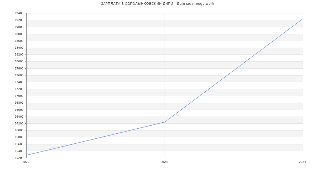 Статистика зарплат СОГОЛЫНКОВСКИЙ ДИПИ