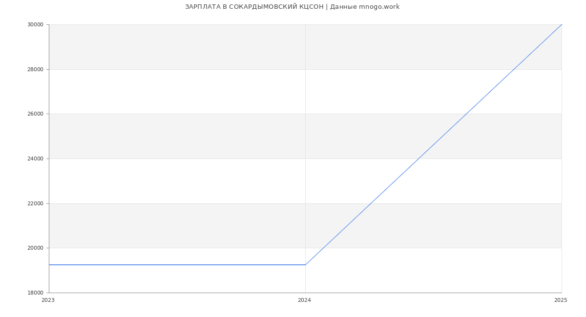 Статистика зарплат СОКАРДЫМОВСКИЙ КЦСОН