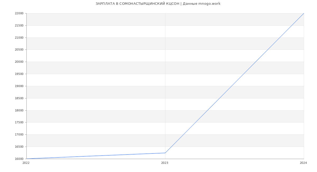 Статистика зарплат СОМОНАСТЫРЩИНСКИЙ КЦСОН