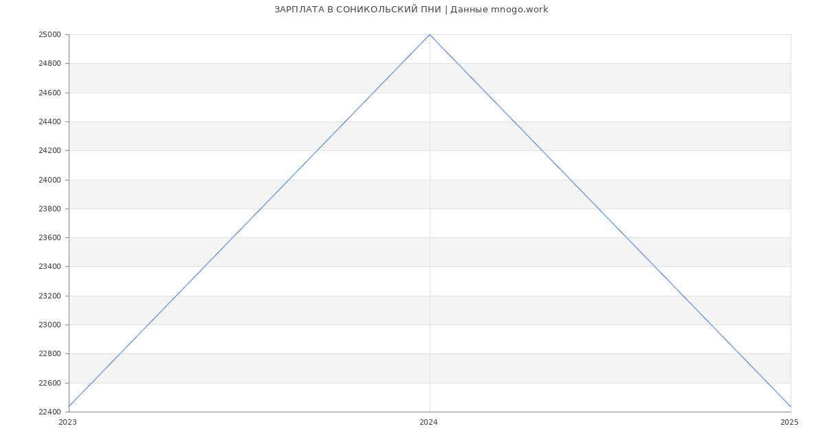 Статистика зарплат СОНИКОЛЬСКИЙ ПНИ