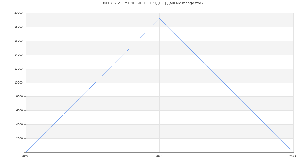 Статистика зарплат МОЛЬГИНО-ГОРОДНЯ