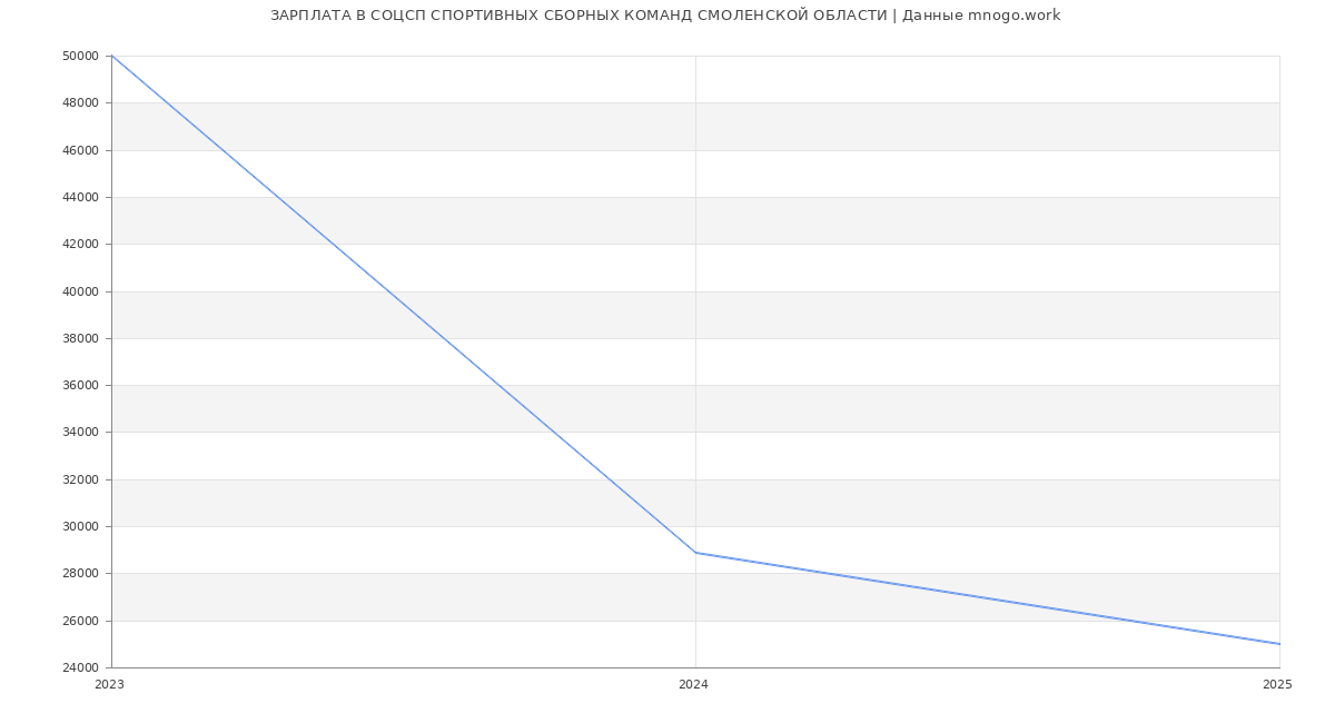 Статистика зарплат СОЦСП СПОРТИВНЫХ СБОРНЫХ КОМАНД СМОЛЕНСКОЙ ОБЛАСТИ