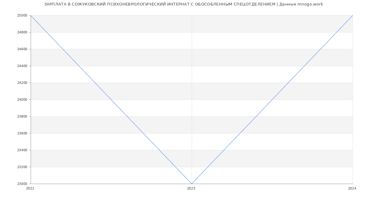 Статистика зарплат СОЖУКОВСКИЙ ПСИХОНЕВРОЛОГИЧЕСКИЙ ИНТЕРНАТ С ОБОСОБЛЕННЫМ СПЕЦОТДЕЛЕНИЕМ