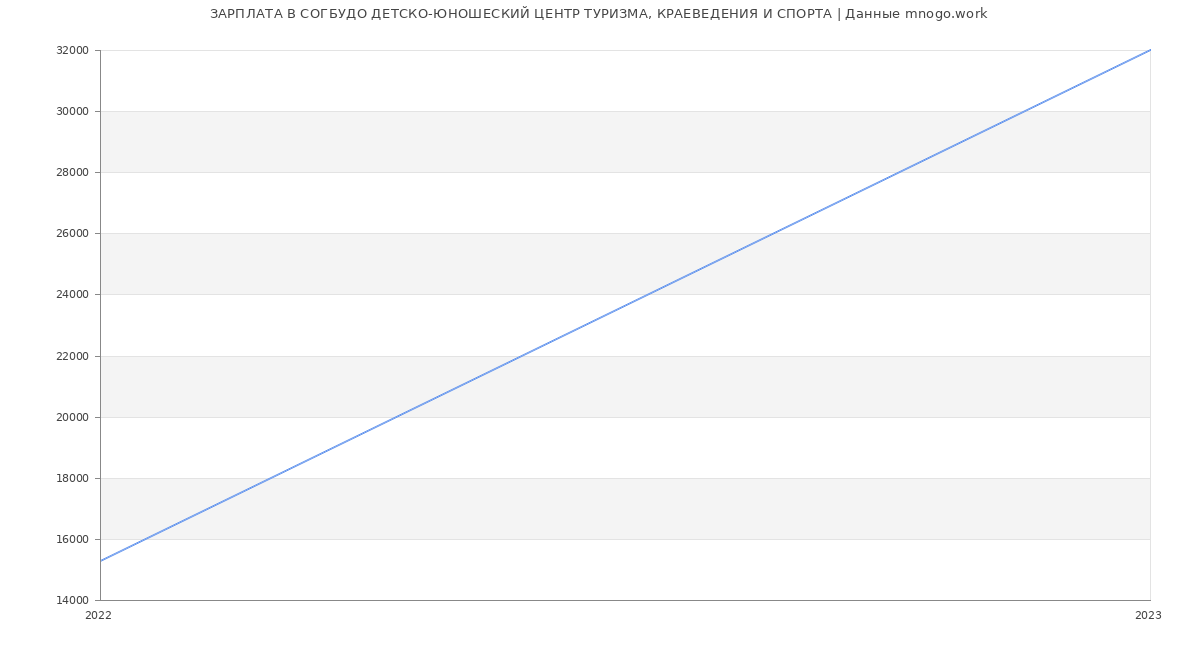 Статистика зарплат СОГБУДО ДЕТСКО-ЮНОШЕСКИЙ ЦЕНТР ТУРИЗМА, КРАЕВЕДЕНИЯ И СПОРТА