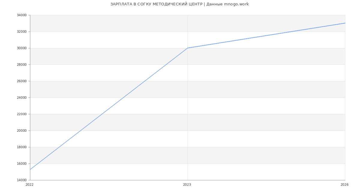 Статистика зарплат СОГКУ МЕТОДИЧЕСКИЙ ЦЕНТР