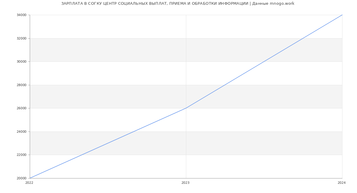 Статистика зарплат СОГКУ ЦЕНТР СОЦИАЛЬНЫХ ВЫПЛАТ, ПРИЕМА И ОБРАБОТКИ ИНФОРМАЦИИ