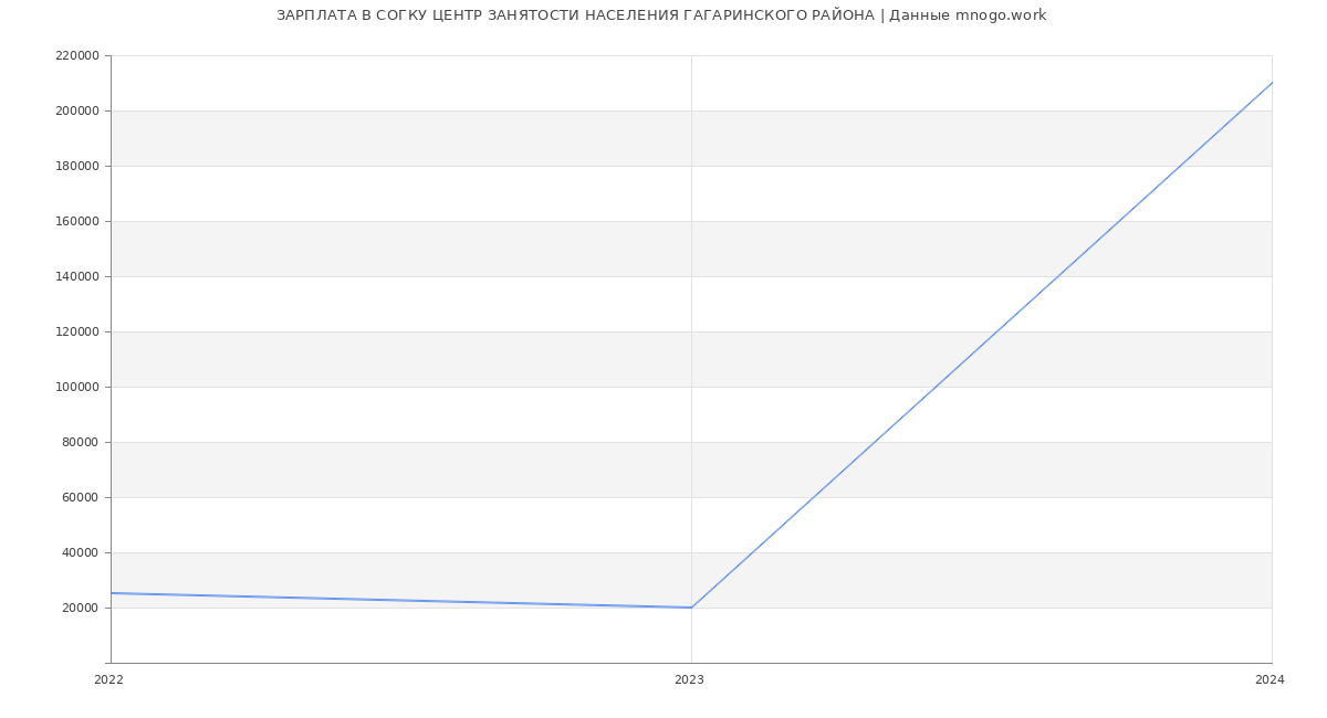 Статистика зарплат СОГКУ ЦЕНТР ЗАНЯТОСТИ НАСЕЛЕНИЯ ГАГАРИНСКОГО РАЙОНА