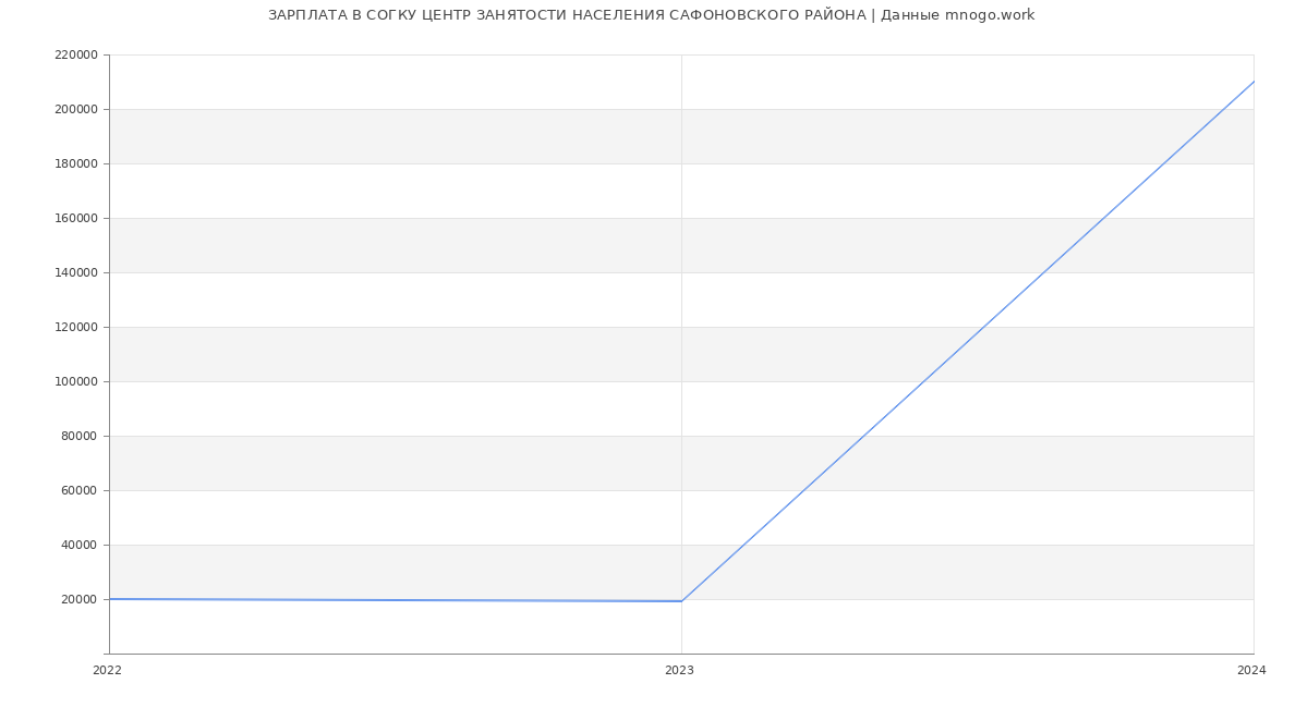 Статистика зарплат СОГКУ ЦЕНТР ЗАНЯТОСТИ НАСЕЛЕНИЯ САФОНОВСКОГО РАЙОНА