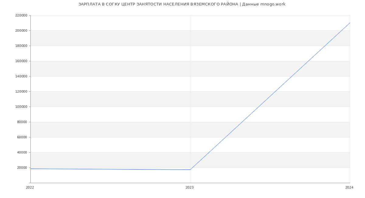 Статистика зарплат СОГКУ ЦЕНТР ЗАНЯТОСТИ НАСЕЛЕНИЯ ВЯЗЕМСКОГО РАЙОНА