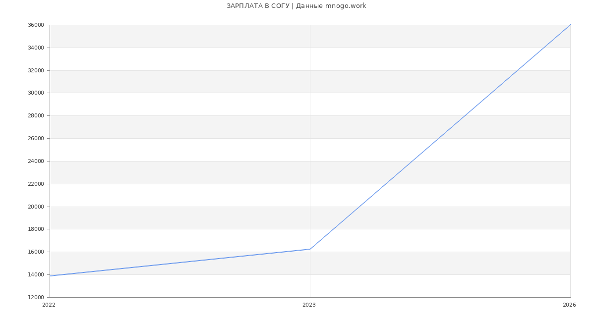 Статистика зарплат СОГУ