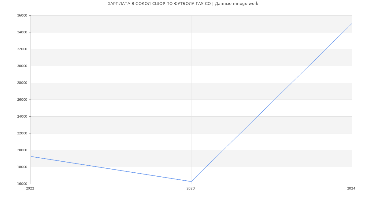 Статистика зарплат СОКОЛ СШОР ПО ФУТБОЛУ ГАУ СО