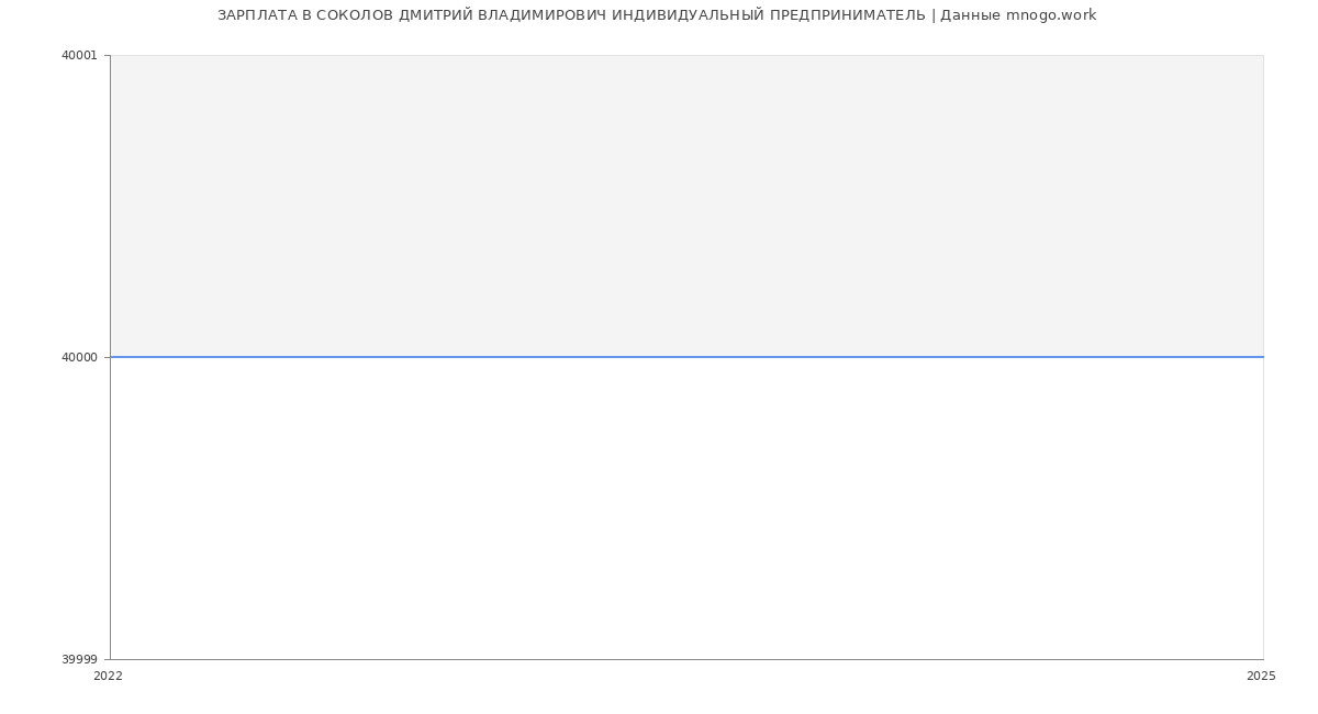 Статистика зарплат СОКОЛОВ ДМИТРИЙ ВЛАДИМИРОВИЧ ИНДИВИДУАЛЬНЫЙ ПРЕДПРИНИМАТЕЛЬ