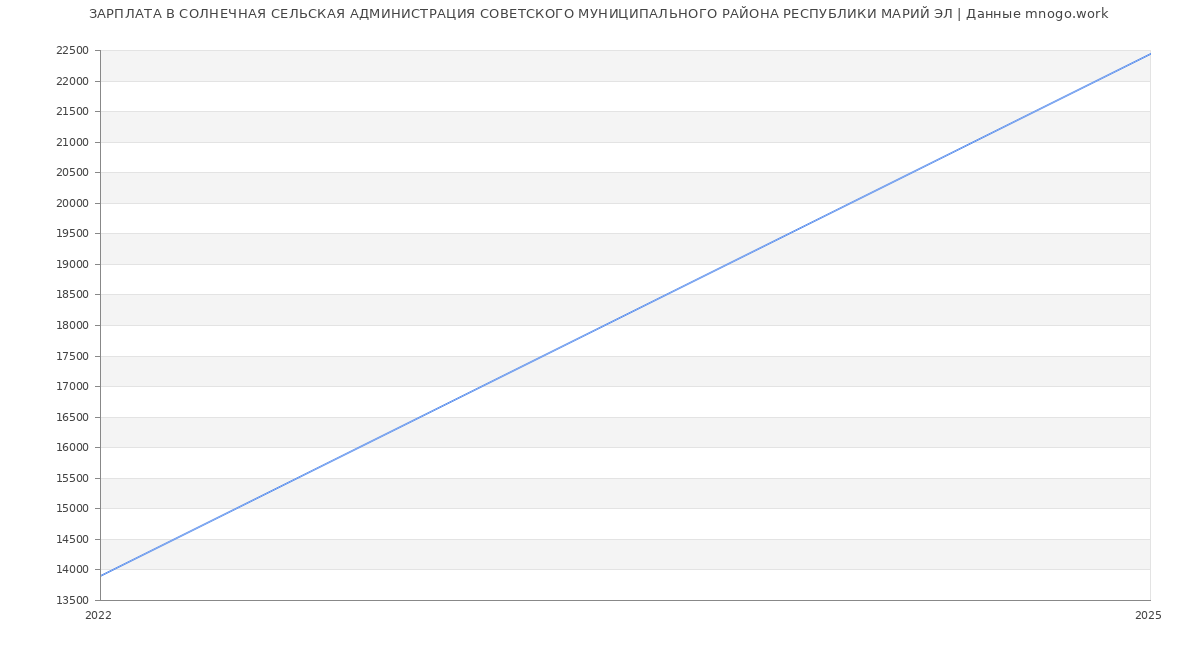 Статистика зарплат СОЛНЕЧНАЯ СЕЛЬСКАЯ АДМИНИСТРАЦИЯ СОВЕТСКОГО МУНИЦИПАЛЬНОГО РАЙОНА РЕСПУБЛИКИ МАРИЙ ЭЛ