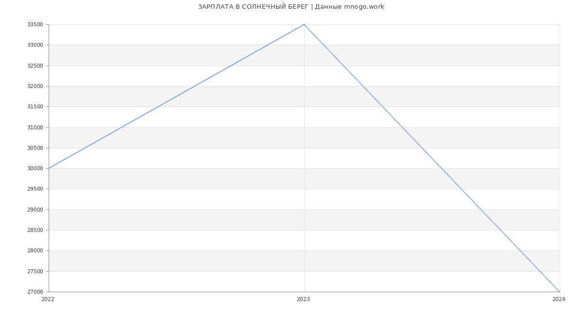 Статистика зарплат СОЛНЕЧНЫЙ БЕРЕГ