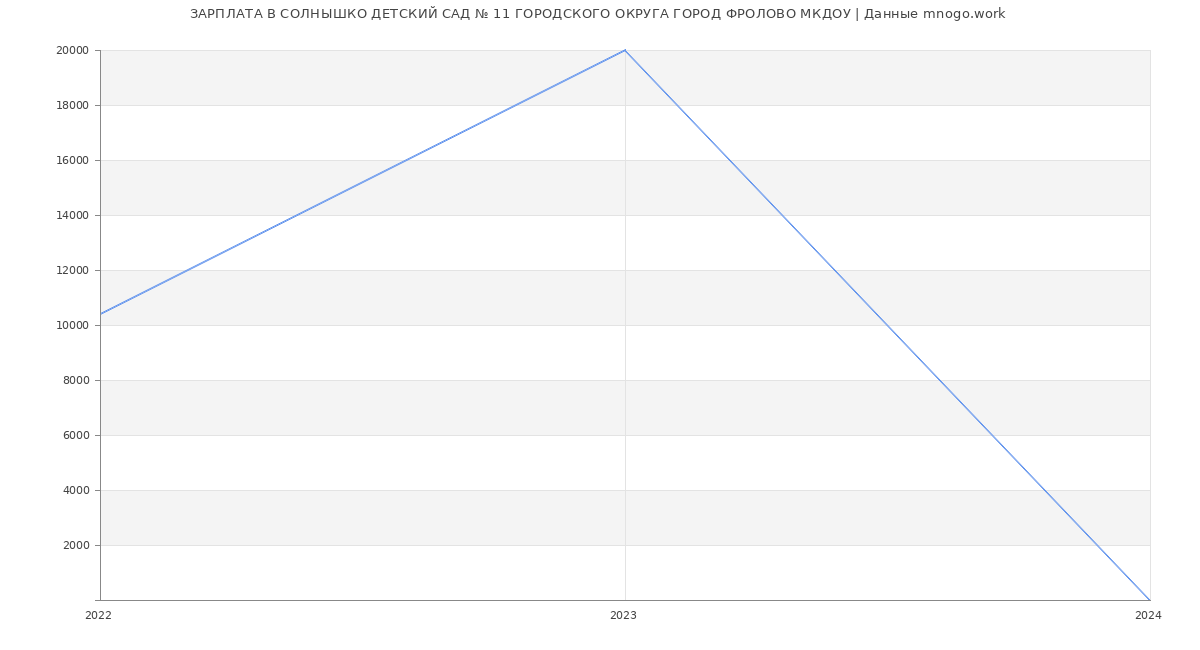 Статистика зарплат СОЛНЫШКО ДЕТСКИЙ САД № 11 ГОРОДСКОГО ОКРУГА ГОРОД ФРОЛОВО МКДОУ