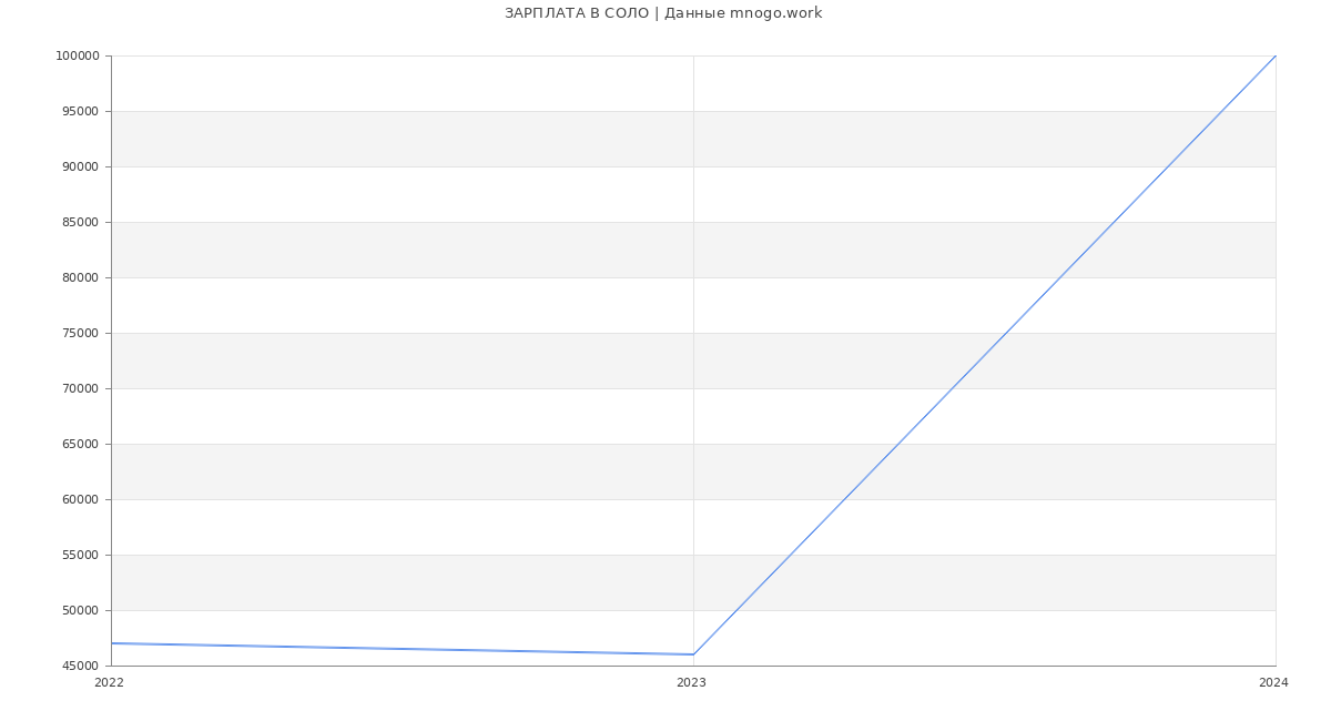 Статистика зарплат в СОЛО