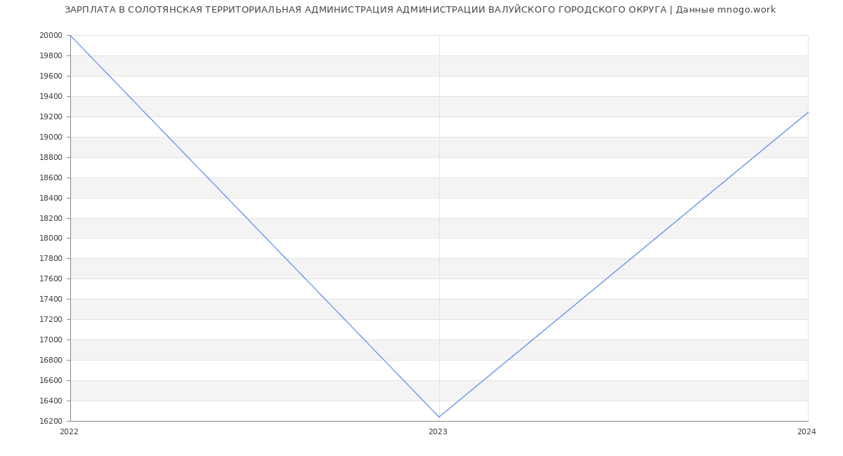 Статистика зарплат СОЛОТЯНСКАЯ ТЕРРИТОРИАЛЬНАЯ АДМИНИСТРАЦИЯ АДМИНИСТРАЦИИ ВАЛУЙСКОГО ГОРОДСКОГО ОКРУГА
