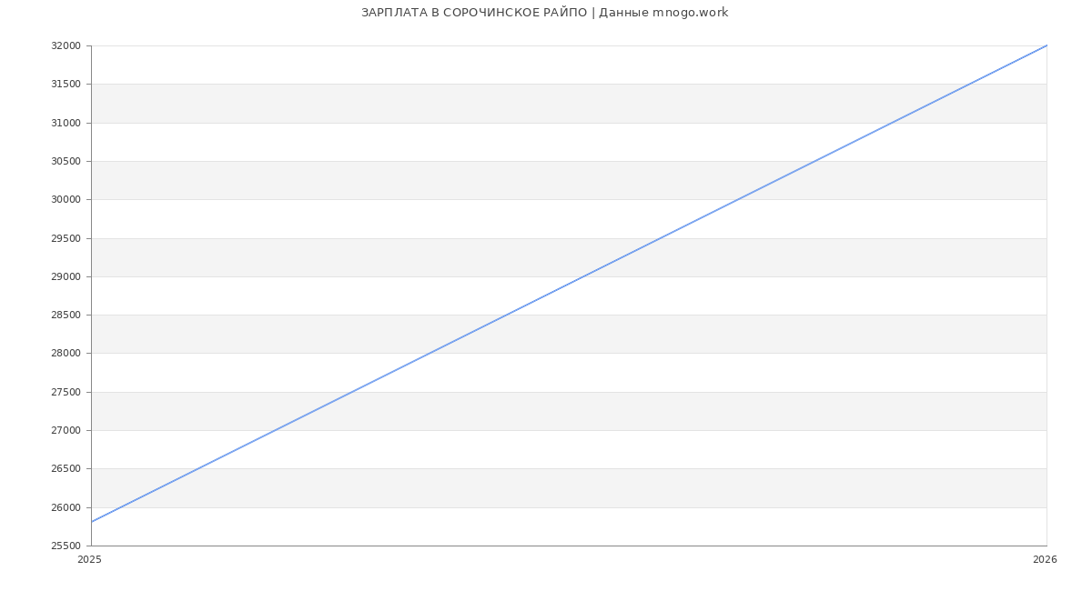 Статистика зарплат СОРОЧИНСКОЕ РАЙПО