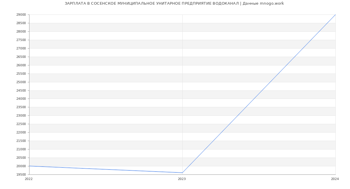 Статистика зарплат СОСЕНСКОЕ МУНИЦИПАЛЬНОЕ УНИТАРНОЕ ПРЕДПРИЯТИЕ ВОДОКАНАЛ