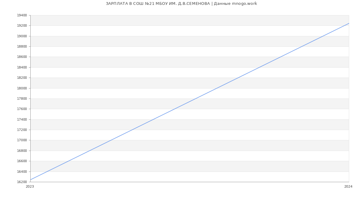 Статистика зарплат СОШ №21 МБОУ ИМ. Д.В.СЕМЕНОВА