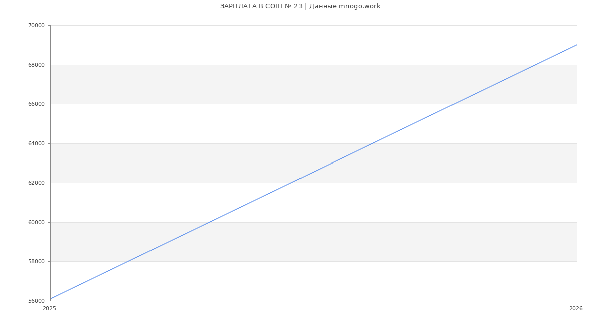 Статистика зарплат СОШ № 23