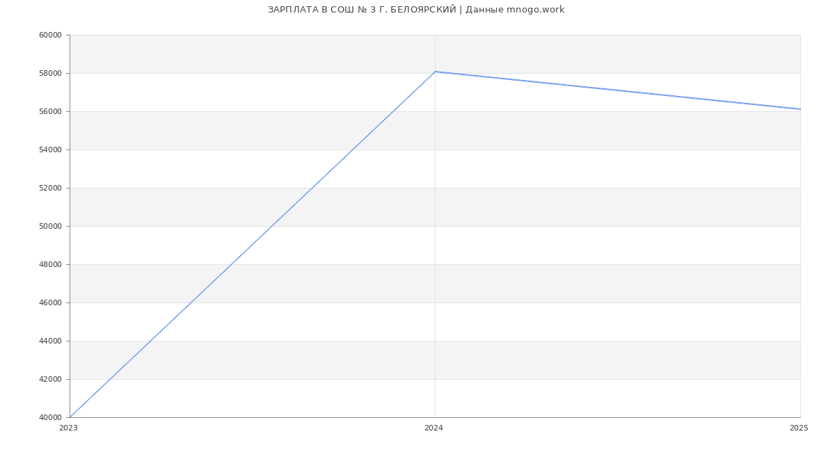 Статистика зарплат СОШ № 3 Г. БЕЛОЯРСКИЙ