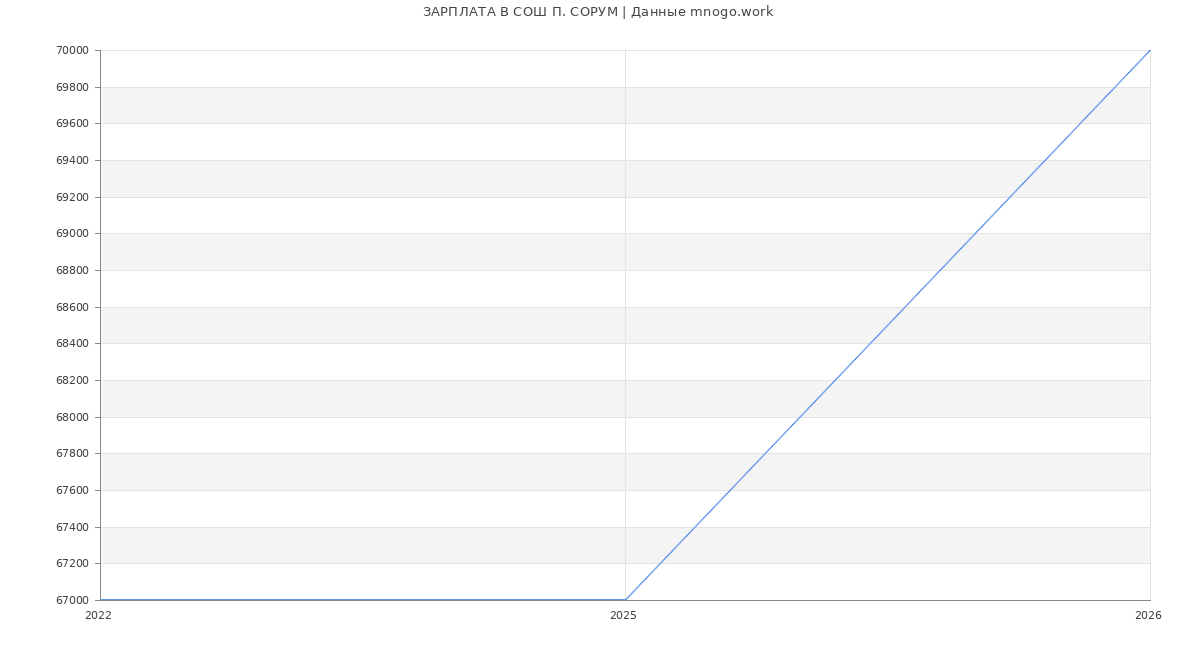 Статистика зарплат СОШ П. СОРУМ