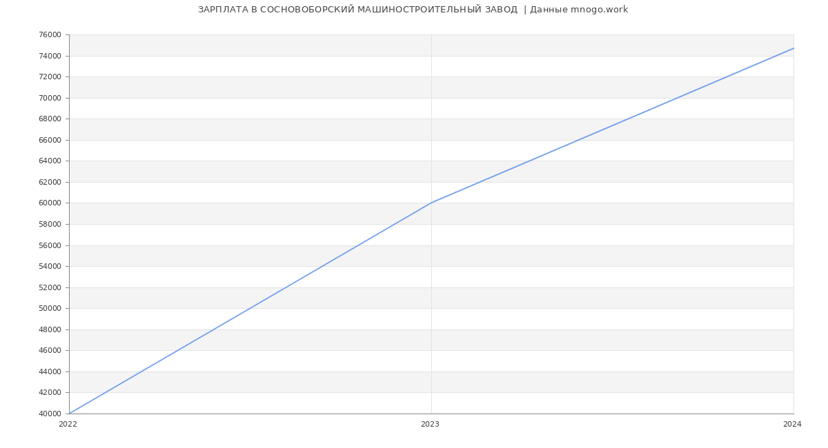 Статистика зарплат СОСНОВОБОРСКИЙ МАШИНОСТРОИТЕЛЬНЫЙ ЗАВОД 