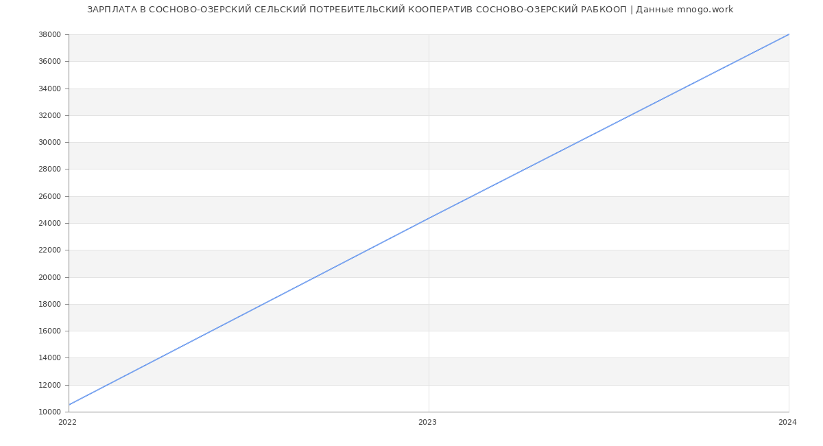 Статистика зарплат СОСНОВО-ОЗЕРСКИЙ СЕЛЬСКИЙ ПОТРЕБИТЕЛЬСКИЙ КООПЕРАТИВ СОСНОВО-ОЗЕРСКИЙ РАБКООП