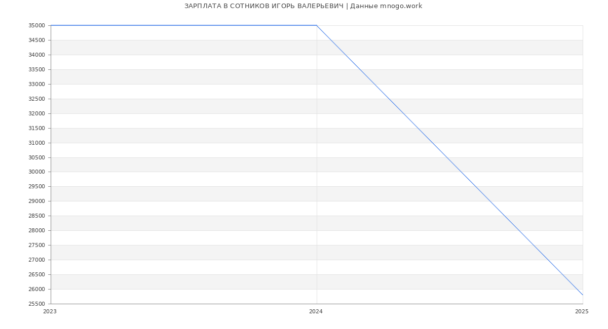 Статистика зарплат СОТНИКОВ ИГОРЬ ВАЛЕРЬЕВИЧ