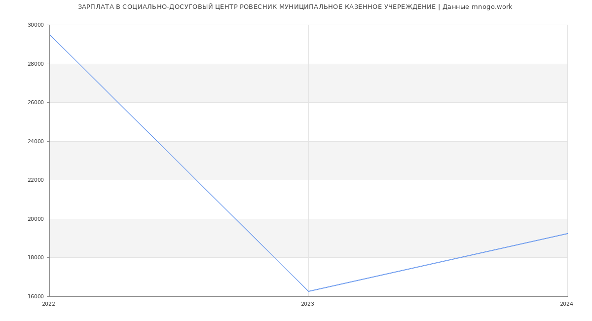 Статистика зарплат СОЦИАЛЬНО-ДОСУГОВЫЙ ЦЕНТР РОВЕСНИК МУНИЦИПАЛЬНОЕ КАЗЕННОЕ УЧЕРЕЖДЕНИЕ