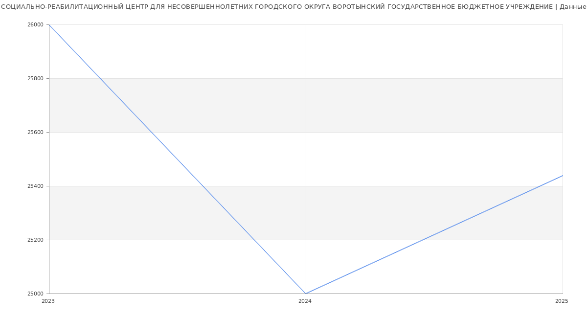 Статистика зарплат СОЦИАЛЬНО-РЕАБИЛИТАЦИОННЫЙ ЦЕНТР ДЛЯ НЕСОВЕРШЕННОЛЕТНИХ ГОРОДСКОГО ОКРУГА ВОРОТЫНСКИЙ ГОСУДАРСТВЕННОЕ БЮДЖЕТНОЕ УЧРЕЖДЕНИЕ