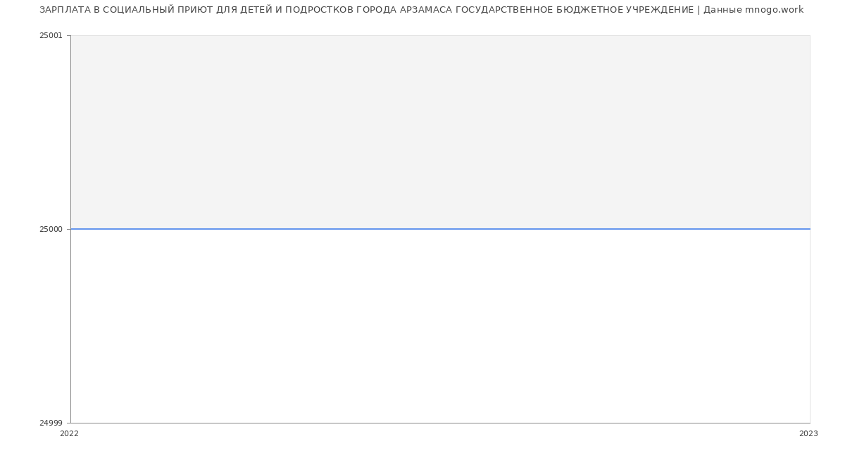 Статистика зарплат СОЦИАЛЬНЫЙ ПРИЮТ ДЛЯ ДЕТЕЙ И ПОДРОСТКОВ ГОРОДА АРЗАМАСА ГОСУДАРСТВЕННОЕ БЮДЖЕТНОЕ УЧРЕЖДЕНИЕ