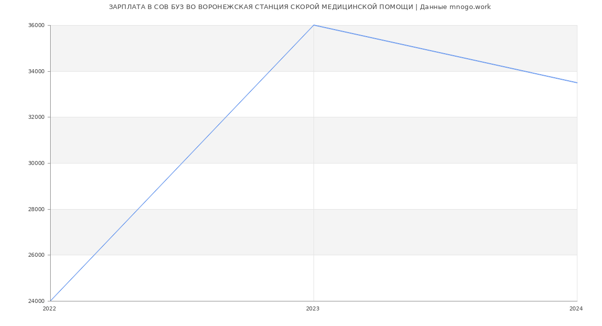 Статистика зарплат СОВ БУЗ ВО ВОРОНЕЖСКАЯ СТАНЦИЯ СКОРОЙ МЕДИЦИНСКОЙ ПОМОЩИ