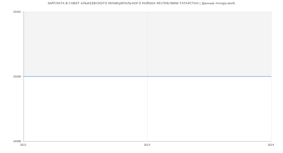 Статистика зарплат СОВЕТ АЛЬКЕЕВСКОГО МУНИЦИПАЛЬНОГО РАЙОНА РЕСПУБЛИКИ ТАТАРСТАН