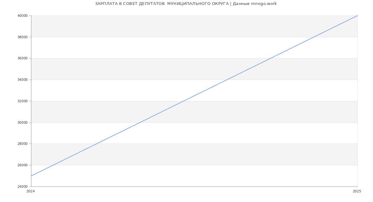 Статистика зарплат СОВЕТ ДЕПУТАТОВ  МУНИЦИПАЛЬНОГО ОКРУГА