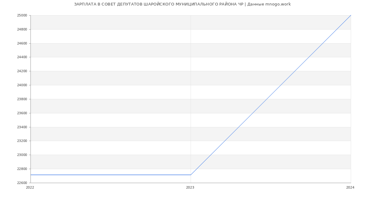Статистика зарплат СОВЕТ ДЕПУТАТОВ ШАРОЙСКОГО МУНИЦИПАЛЬНОГО РАЙОНА ЧР