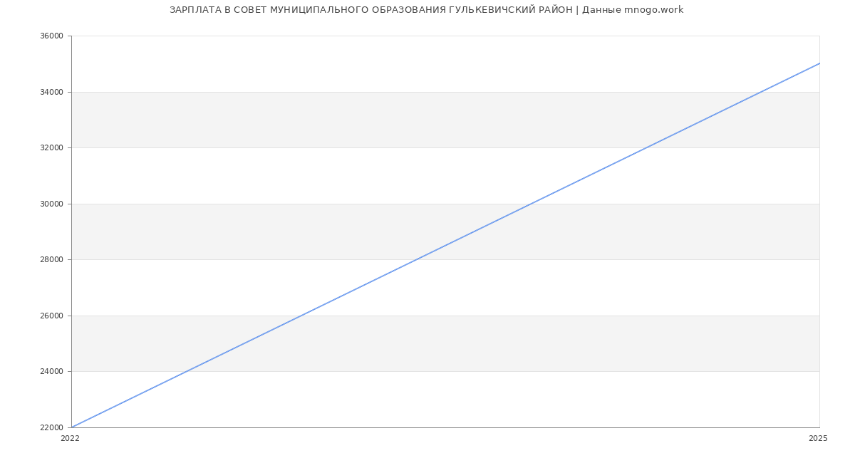 Статистика зарплат СОВЕТ МУНИЦИПАЛЬНОГО ОБРАЗОВАНИЯ ГУЛЬКЕВИЧСКИЙ РАЙОН
