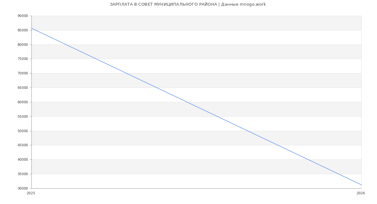 Статистика зарплат СОВЕТ МУНИЦИПАЛЬНОГО РАЙОНА