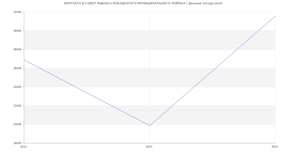 Статистика зарплат СОВЕТ РЫБНО-СЛОБОДСКОГО МУНИЦИПАЛЬНОГО РАЙОНА