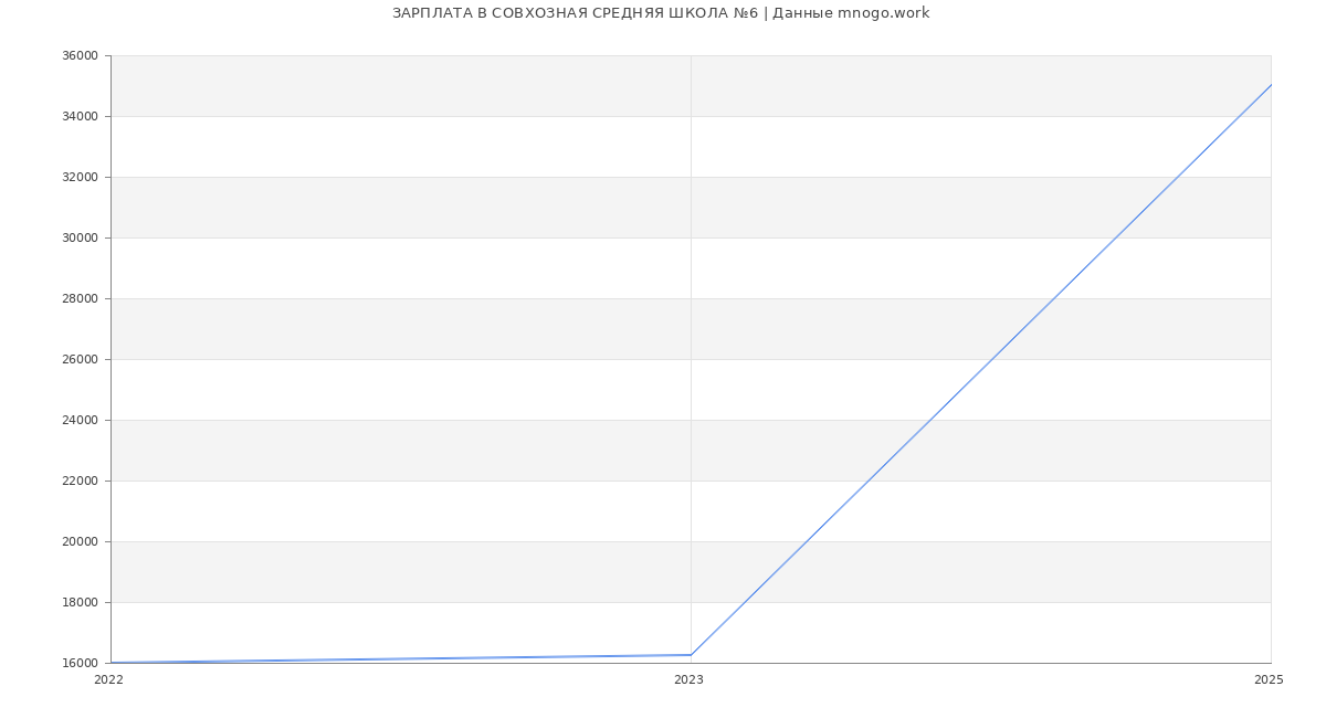 Статистика зарплат СОВХОЗНАЯ СРЕДНЯЯ ШКОЛА №6
