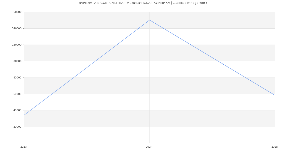 Статистика зарплат СОВРЕМЕННАЯ МЕДИЦИНСКАЯ КЛИНИКА