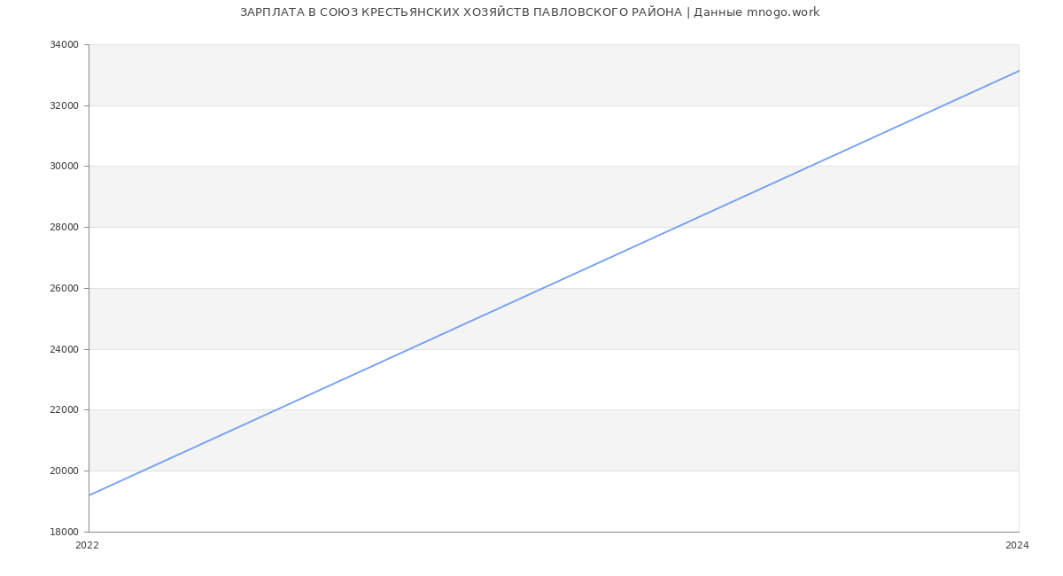 Статистика зарплат СОЮЗ КРЕСТЬЯНСКИХ ХОЗЯЙСТВ ПАВЛОВСКОГО РАЙОНА