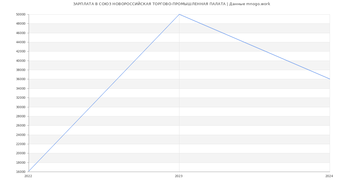 Статистика зарплат СОЮЗ НОВОРОССИЙСКАЯ ТОРГОВО-ПРОМЫШЛЕННАЯ ПАЛАТА