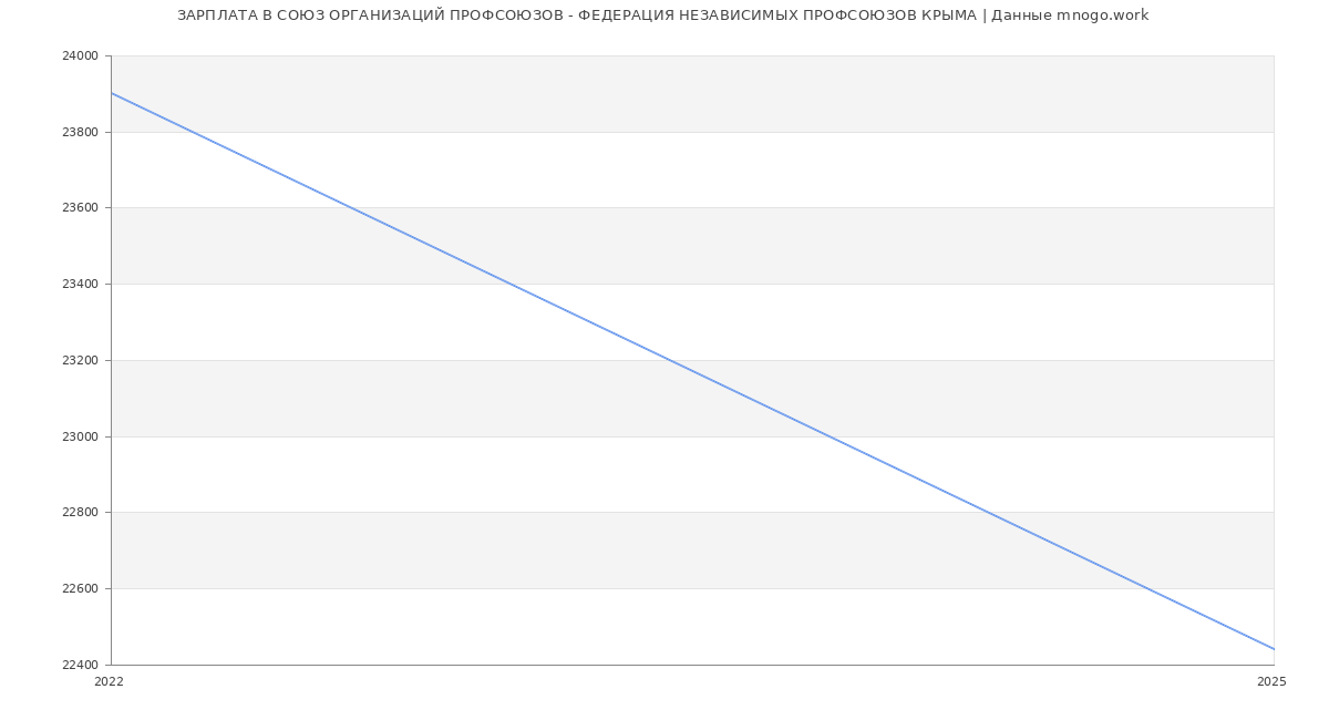 Статистика зарплат СОЮЗ ОРГАНИЗАЦИЙ ПРОФСОЮЗОВ - ФЕДЕРАЦИЯ НЕЗАВИСИМЫХ ПРОФСОЮЗОВ КРЫМА