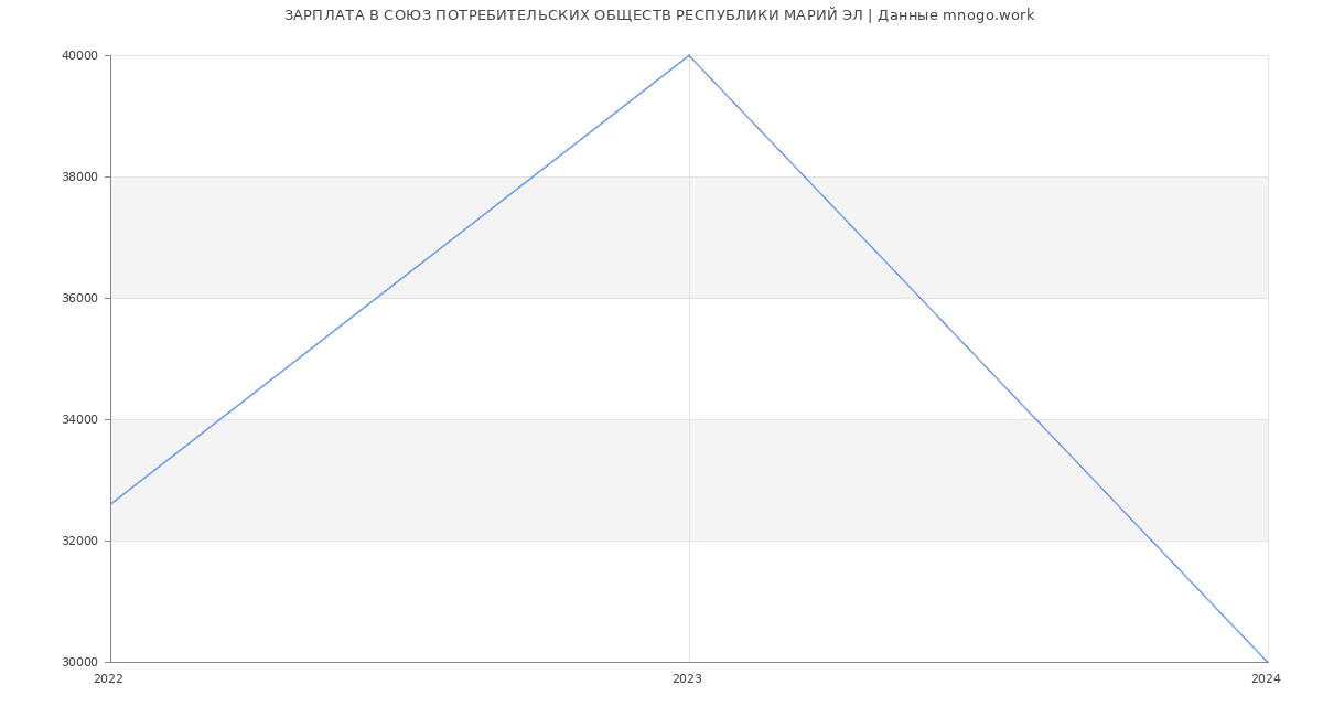 Статистика зарплат СОЮЗ ПОТРЕБИТЕЛЬСКИХ ОБЩЕСТВ РЕСПУБЛИКИ МАРИЙ ЭЛ