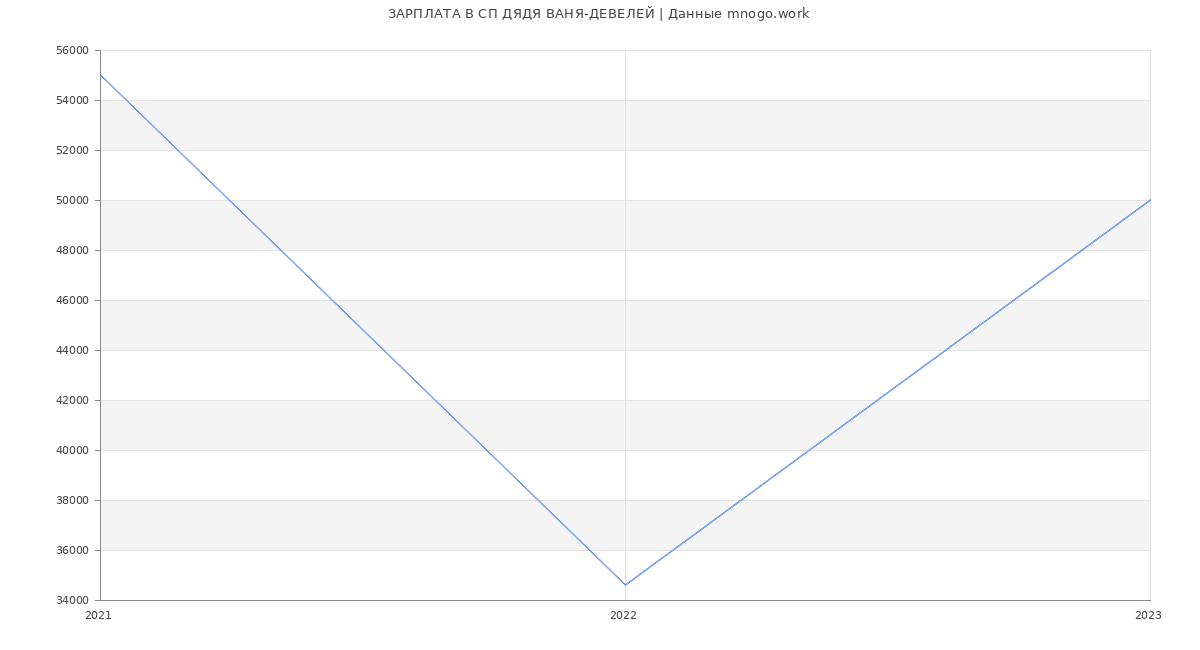 Статистика зарплат СП ДЯДЯ ВАНЯ-ДЕВЕЛЕЙ