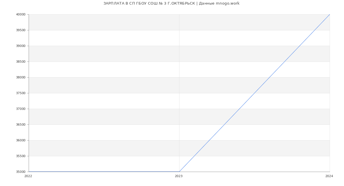Статистика зарплат СП ГБОУ СОШ № 3 Г.ОКТЯБРЬСК