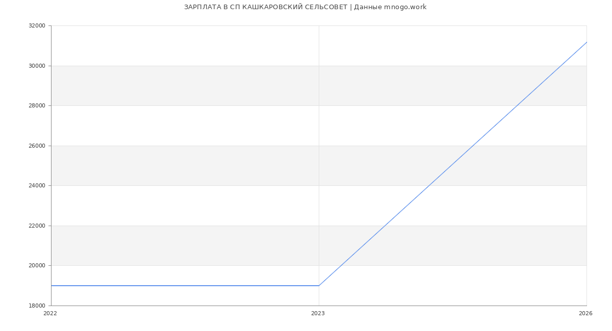 Статистика зарплат в СП КАШКАРОВСКИЙ СЕЛЬСОВЕТ