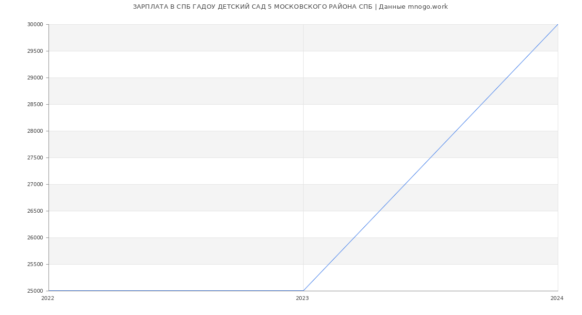 Статистика зарплат СПБ ГАДОУ ДЕТСКИЙ САД 5 МОСКОВСКОГО РАЙОНА СПБ